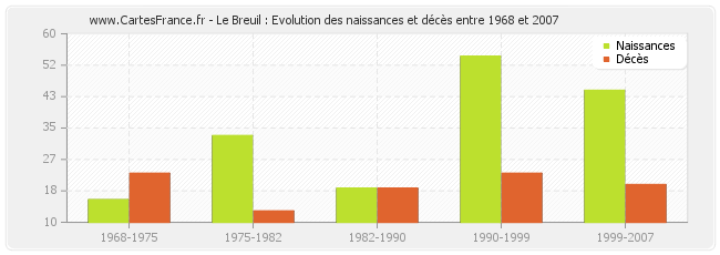 Le Breuil : Evolution des naissances et décès entre 1968 et 2007